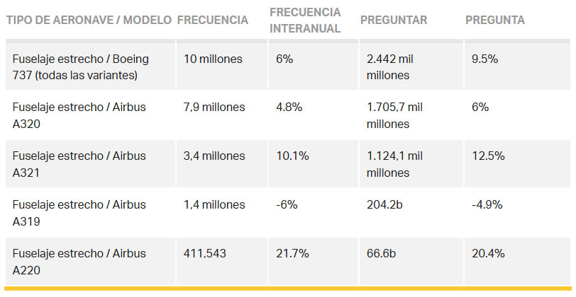 IATA lanza el Informe de Estadísticas del Transporte Aéreo Mundial 2024